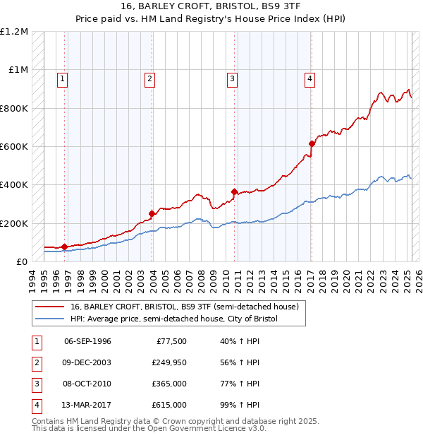 16, BARLEY CROFT, BRISTOL, BS9 3TF: Price paid vs HM Land Registry's House Price Index