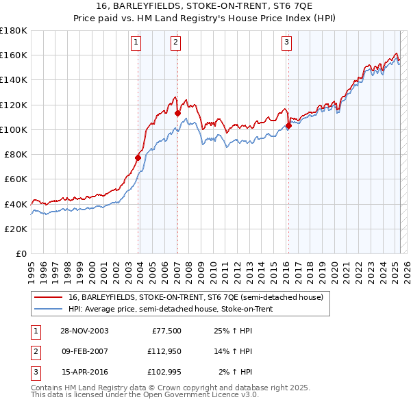16, BARLEYFIELDS, STOKE-ON-TRENT, ST6 7QE: Price paid vs HM Land Registry's House Price Index