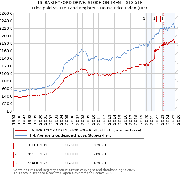 16, BARLEYFORD DRIVE, STOKE-ON-TRENT, ST3 5TF: Price paid vs HM Land Registry's House Price Index