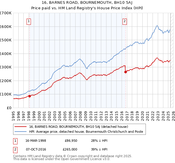 16, BARNES ROAD, BOURNEMOUTH, BH10 5AJ: Price paid vs HM Land Registry's House Price Index