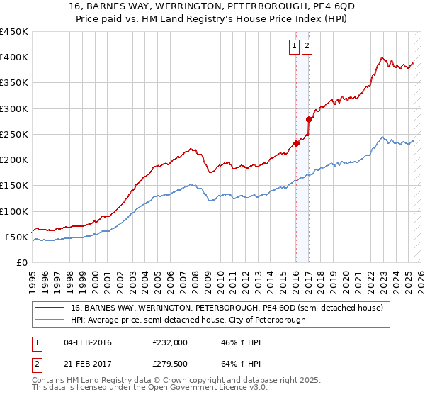 16, BARNES WAY, WERRINGTON, PETERBOROUGH, PE4 6QD: Price paid vs HM Land Registry's House Price Index