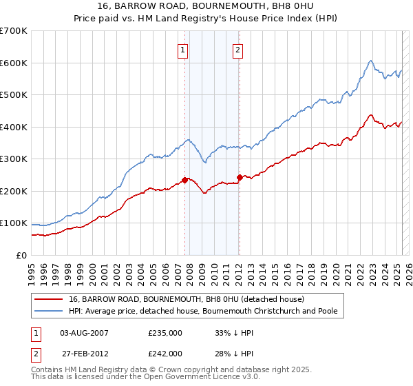 16, BARROW ROAD, BOURNEMOUTH, BH8 0HU: Price paid vs HM Land Registry's House Price Index