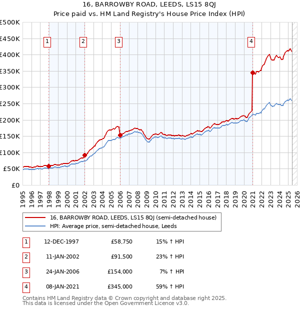 16, BARROWBY ROAD, LEEDS, LS15 8QJ: Price paid vs HM Land Registry's House Price Index