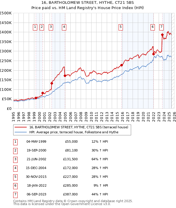 16, BARTHOLOMEW STREET, HYTHE, CT21 5BS: Price paid vs HM Land Registry's House Price Index