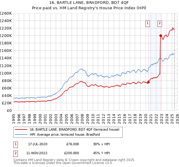 16, BARTLE LANE, BRADFORD, BD7 4QF: Price paid vs HM Land Registry's House Price Index