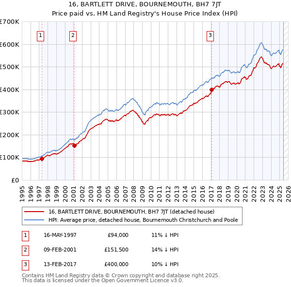16, BARTLETT DRIVE, BOURNEMOUTH, BH7 7JT: Price paid vs HM Land Registry's House Price Index