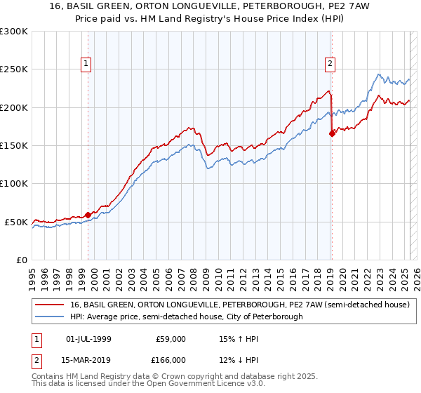 16, BASIL GREEN, ORTON LONGUEVILLE, PETERBOROUGH, PE2 7AW: Price paid vs HM Land Registry's House Price Index