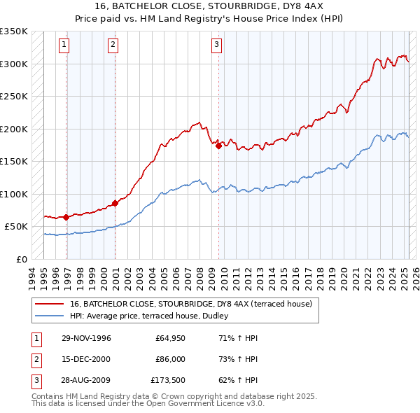 16, BATCHELOR CLOSE, STOURBRIDGE, DY8 4AX: Price paid vs HM Land Registry's House Price Index