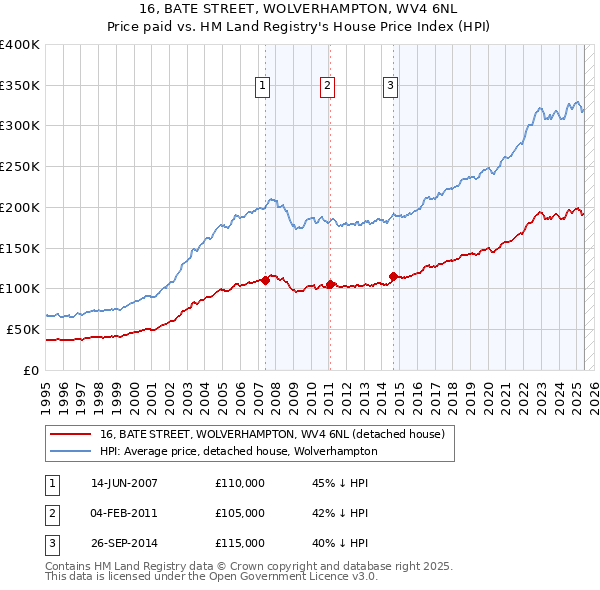 16, BATE STREET, WOLVERHAMPTON, WV4 6NL: Price paid vs HM Land Registry's House Price Index
