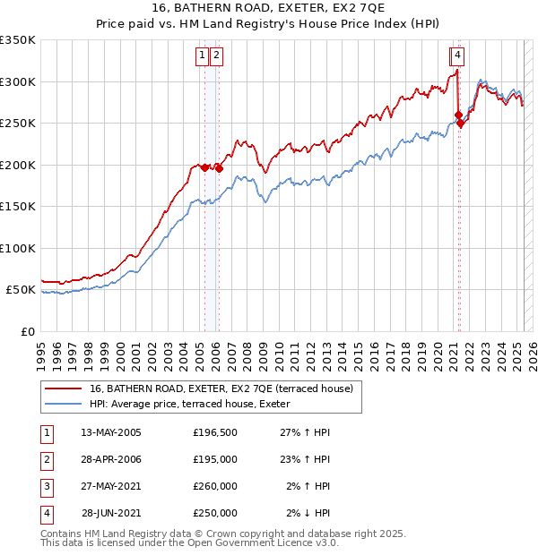 16, BATHERN ROAD, EXETER, EX2 7QE: Price paid vs HM Land Registry's House Price Index