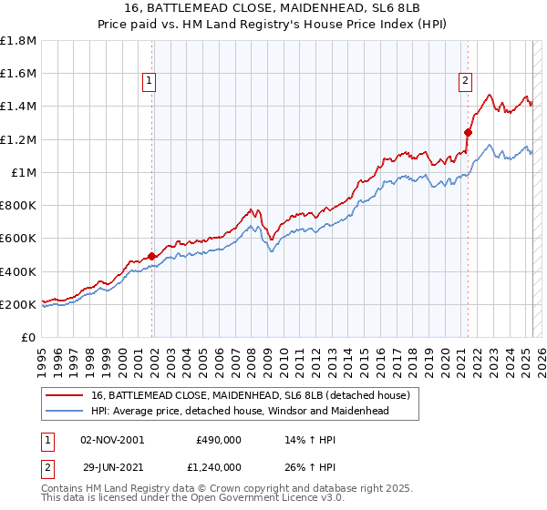 16, BATTLEMEAD CLOSE, MAIDENHEAD, SL6 8LB: Price paid vs HM Land Registry's House Price Index