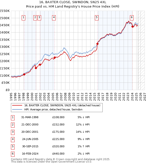 16, BAXTER CLOSE, SWINDON, SN25 4XL: Price paid vs HM Land Registry's House Price Index