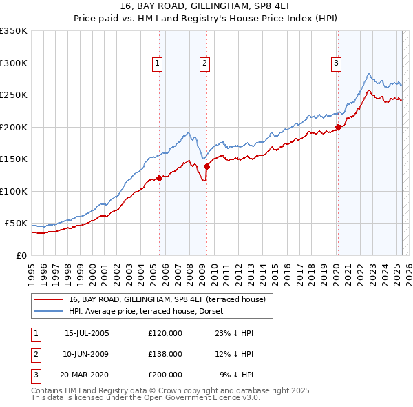 16, BAY ROAD, GILLINGHAM, SP8 4EF: Price paid vs HM Land Registry's House Price Index