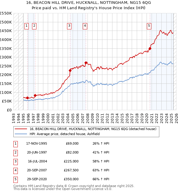 16, BEACON HILL DRIVE, HUCKNALL, NOTTINGHAM, NG15 6QG: Price paid vs HM Land Registry's House Price Index