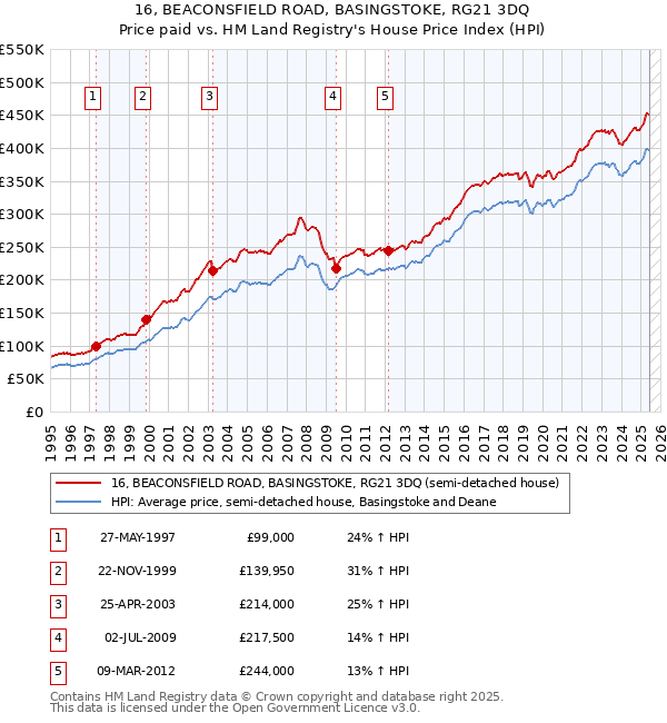 16, BEACONSFIELD ROAD, BASINGSTOKE, RG21 3DQ: Price paid vs HM Land Registry's House Price Index