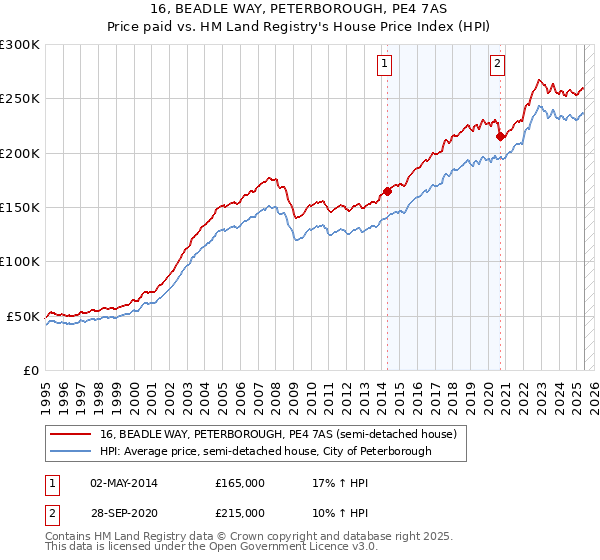 16, BEADLE WAY, PETERBOROUGH, PE4 7AS: Price paid vs HM Land Registry's House Price Index