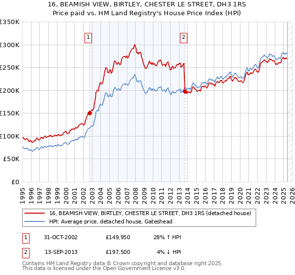 16, BEAMISH VIEW, BIRTLEY, CHESTER LE STREET, DH3 1RS: Price paid vs HM Land Registry's House Price Index
