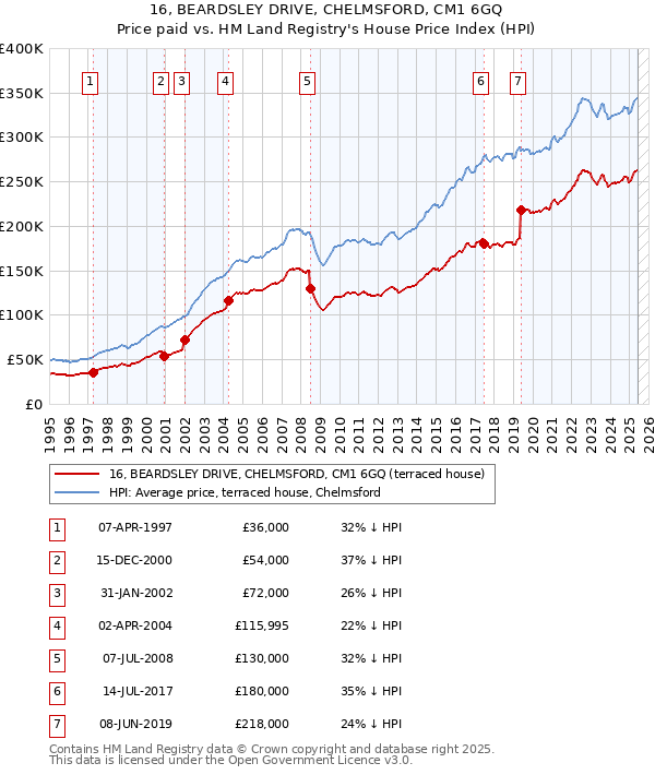 16, BEARDSLEY DRIVE, CHELMSFORD, CM1 6GQ: Price paid vs HM Land Registry's House Price Index