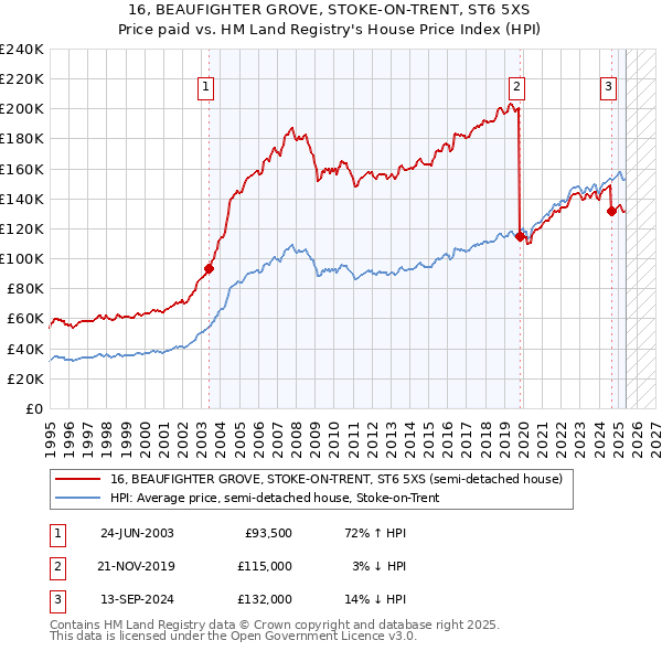 16, BEAUFIGHTER GROVE, STOKE-ON-TRENT, ST6 5XS: Price paid vs HM Land Registry's House Price Index