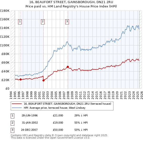16, BEAUFORT STREET, GAINSBOROUGH, DN21 2RU: Price paid vs HM Land Registry's House Price Index