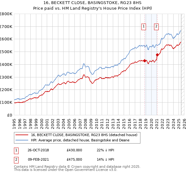 16, BECKETT CLOSE, BASINGSTOKE, RG23 8HS: Price paid vs HM Land Registry's House Price Index