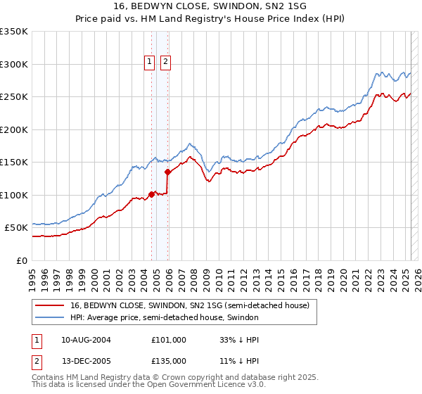 16, BEDWYN CLOSE, SWINDON, SN2 1SG: Price paid vs HM Land Registry's House Price Index