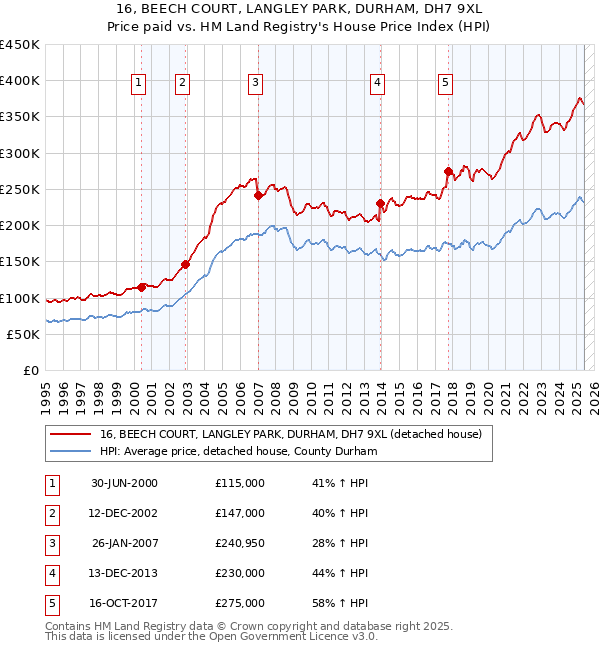 16, BEECH COURT, LANGLEY PARK, DURHAM, DH7 9XL: Price paid vs HM Land Registry's House Price Index