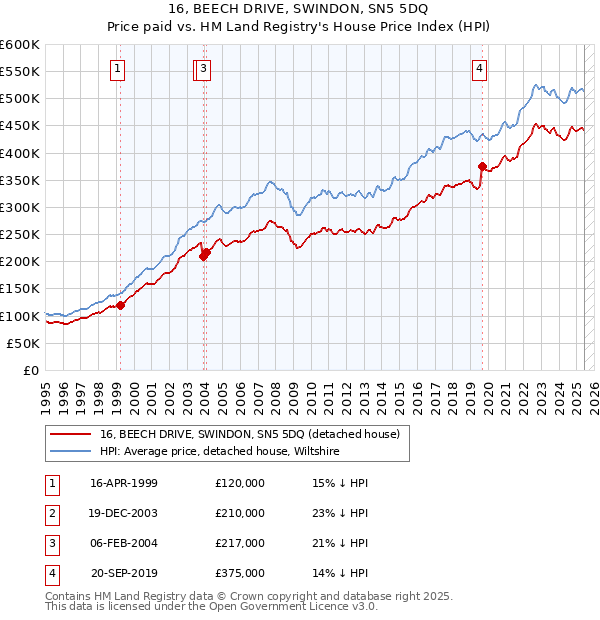 16, BEECH DRIVE, SWINDON, SN5 5DQ: Price paid vs HM Land Registry's House Price Index