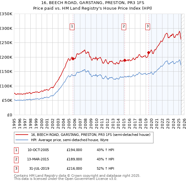 16, BEECH ROAD, GARSTANG, PRESTON, PR3 1FS: Price paid vs HM Land Registry's House Price Index