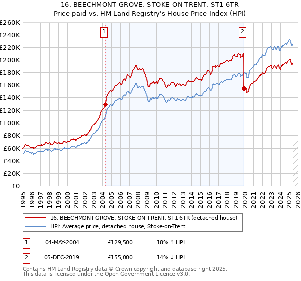 16, BEECHMONT GROVE, STOKE-ON-TRENT, ST1 6TR: Price paid vs HM Land Registry's House Price Index