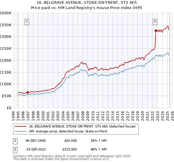 16, BELGRAVE AVENUE, STOKE-ON-TRENT, ST3 4EA: Price paid vs HM Land Registry's House Price Index