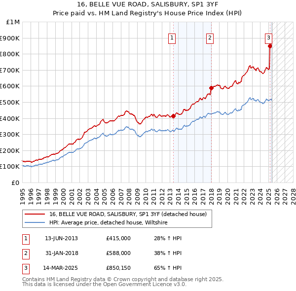 16, BELLE VUE ROAD, SALISBURY, SP1 3YF: Price paid vs HM Land Registry's House Price Index