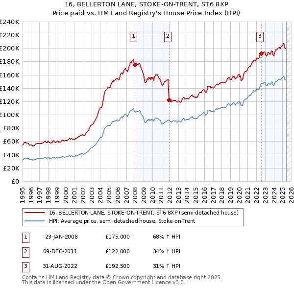 16, BELLERTON LANE, STOKE-ON-TRENT, ST6 8XP: Price paid vs HM Land Registry's House Price Index