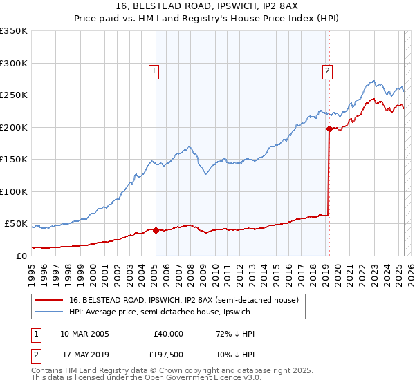 16, BELSTEAD ROAD, IPSWICH, IP2 8AX: Price paid vs HM Land Registry's House Price Index