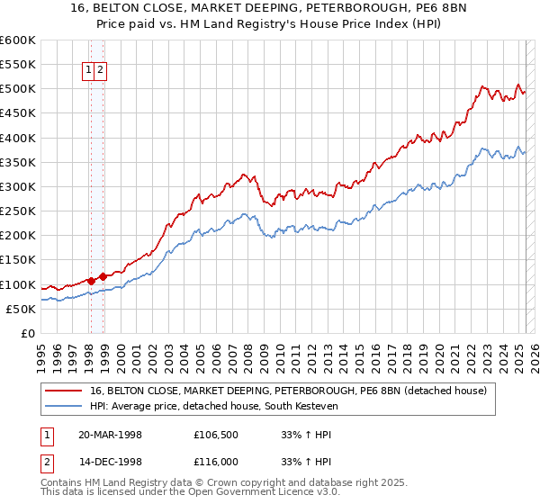 16, BELTON CLOSE, MARKET DEEPING, PETERBOROUGH, PE6 8BN: Price paid vs HM Land Registry's House Price Index