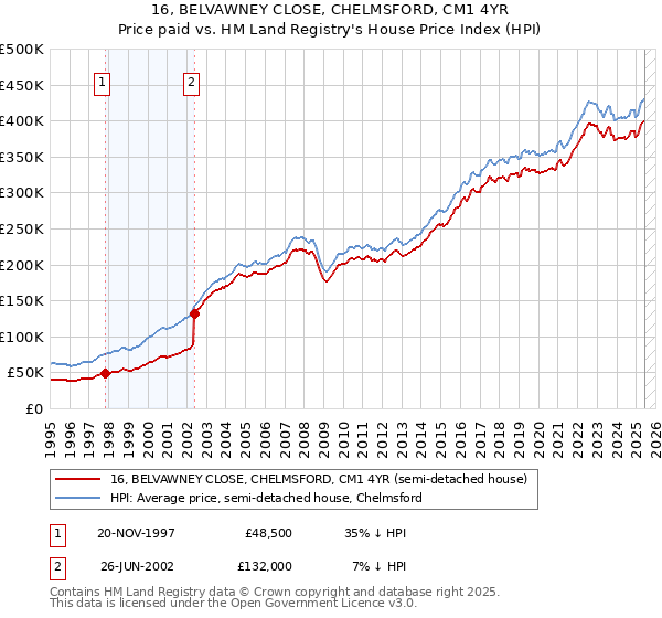 16, BELVAWNEY CLOSE, CHELMSFORD, CM1 4YR: Price paid vs HM Land Registry's House Price Index