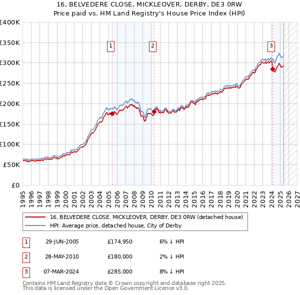 16, BELVEDERE CLOSE, MICKLEOVER, DERBY, DE3 0RW: Price paid vs HM Land Registry's House Price Index