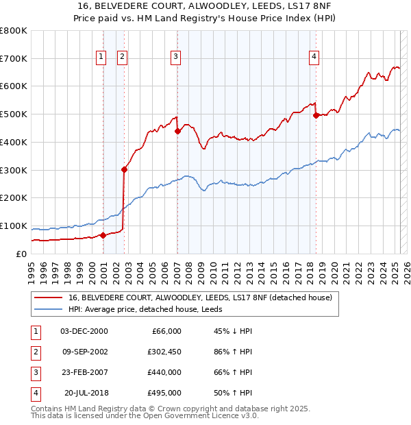16, BELVEDERE COURT, ALWOODLEY, LEEDS, LS17 8NF: Price paid vs HM Land Registry's House Price Index