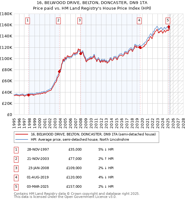 16, BELWOOD DRIVE, BELTON, DONCASTER, DN9 1TA: Price paid vs HM Land Registry's House Price Index