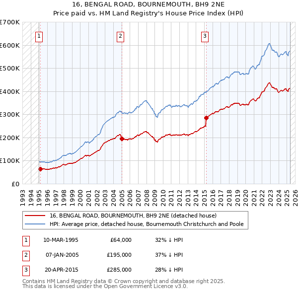 16, BENGAL ROAD, BOURNEMOUTH, BH9 2NE: Price paid vs HM Land Registry's House Price Index