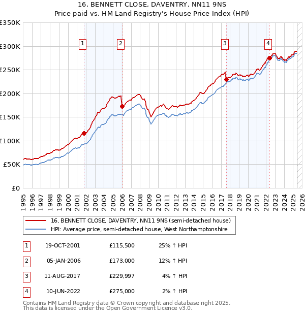 16, BENNETT CLOSE, DAVENTRY, NN11 9NS: Price paid vs HM Land Registry's House Price Index