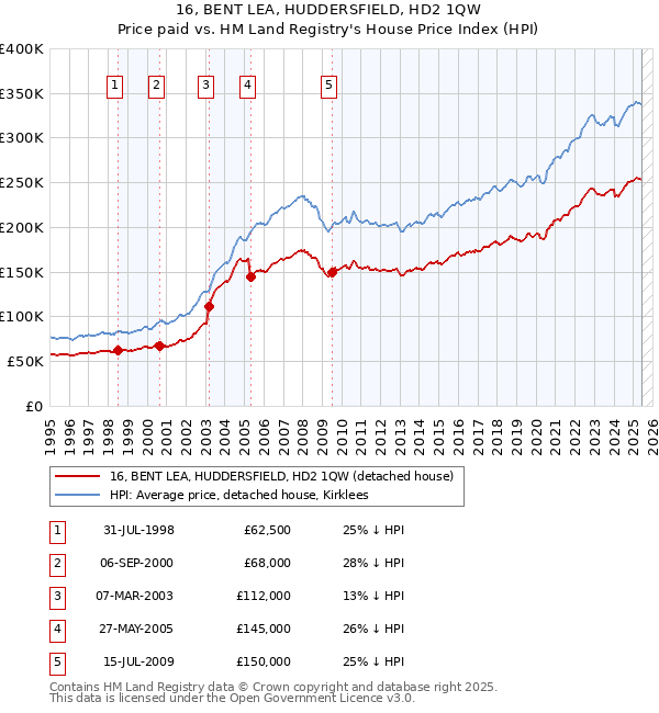 16, BENT LEA, HUDDERSFIELD, HD2 1QW: Price paid vs HM Land Registry's House Price Index