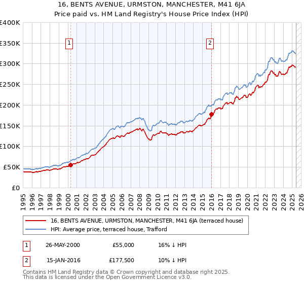 16, BENTS AVENUE, URMSTON, MANCHESTER, M41 6JA: Price paid vs HM Land Registry's House Price Index