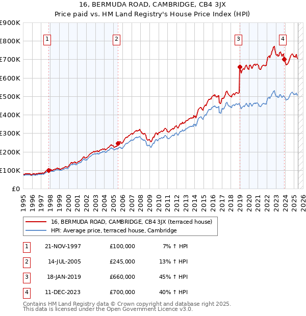 16, BERMUDA ROAD, CAMBRIDGE, CB4 3JX: Price paid vs HM Land Registry's House Price Index