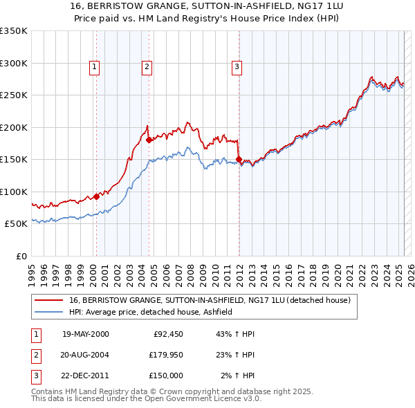 16, BERRISTOW GRANGE, SUTTON-IN-ASHFIELD, NG17 1LU: Price paid vs HM Land Registry's House Price Index