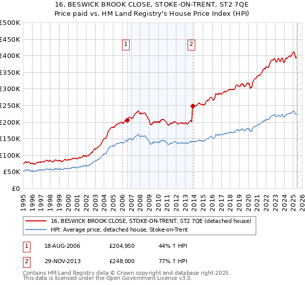 16, BESWICK BROOK CLOSE, STOKE-ON-TRENT, ST2 7QE: Price paid vs HM Land Registry's House Price Index