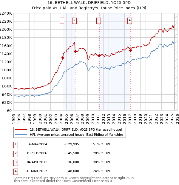 16, BETHELL WALK, DRIFFIELD, YO25 5PD: Price paid vs HM Land Registry's House Price Index