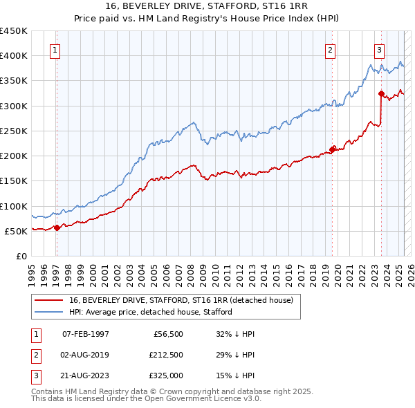 16, BEVERLEY DRIVE, STAFFORD, ST16 1RR: Price paid vs HM Land Registry's House Price Index