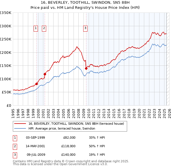 16, BEVERLEY, TOOTHILL, SWINDON, SN5 8BH: Price paid vs HM Land Registry's House Price Index