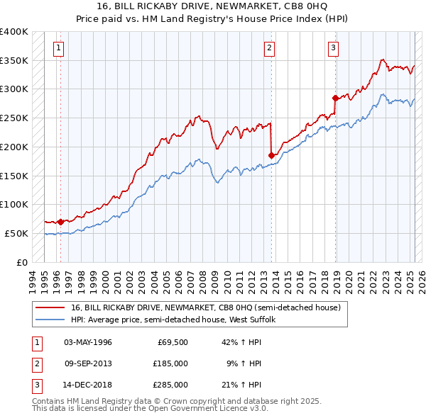 16, BILL RICKABY DRIVE, NEWMARKET, CB8 0HQ: Price paid vs HM Land Registry's House Price Index